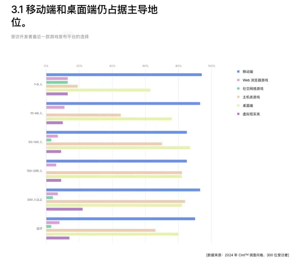 Unity 2025年游戏行业报告：5％的游戏开发者青睐VR平台